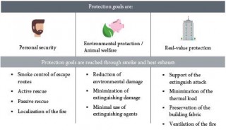Smoke exhaust system with actuator technology - lifesaver from SIMON PROtec